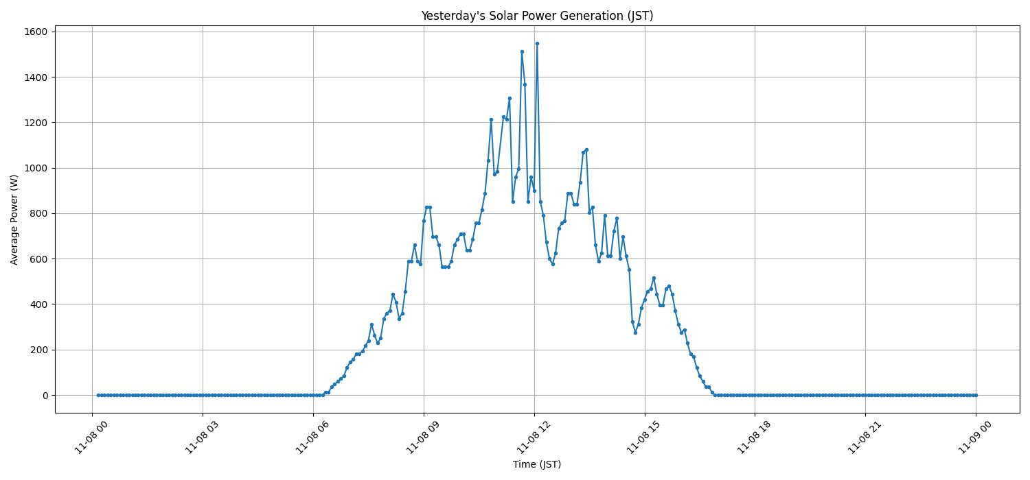 日次：太陽光発電量グラフ (2025-11-08)