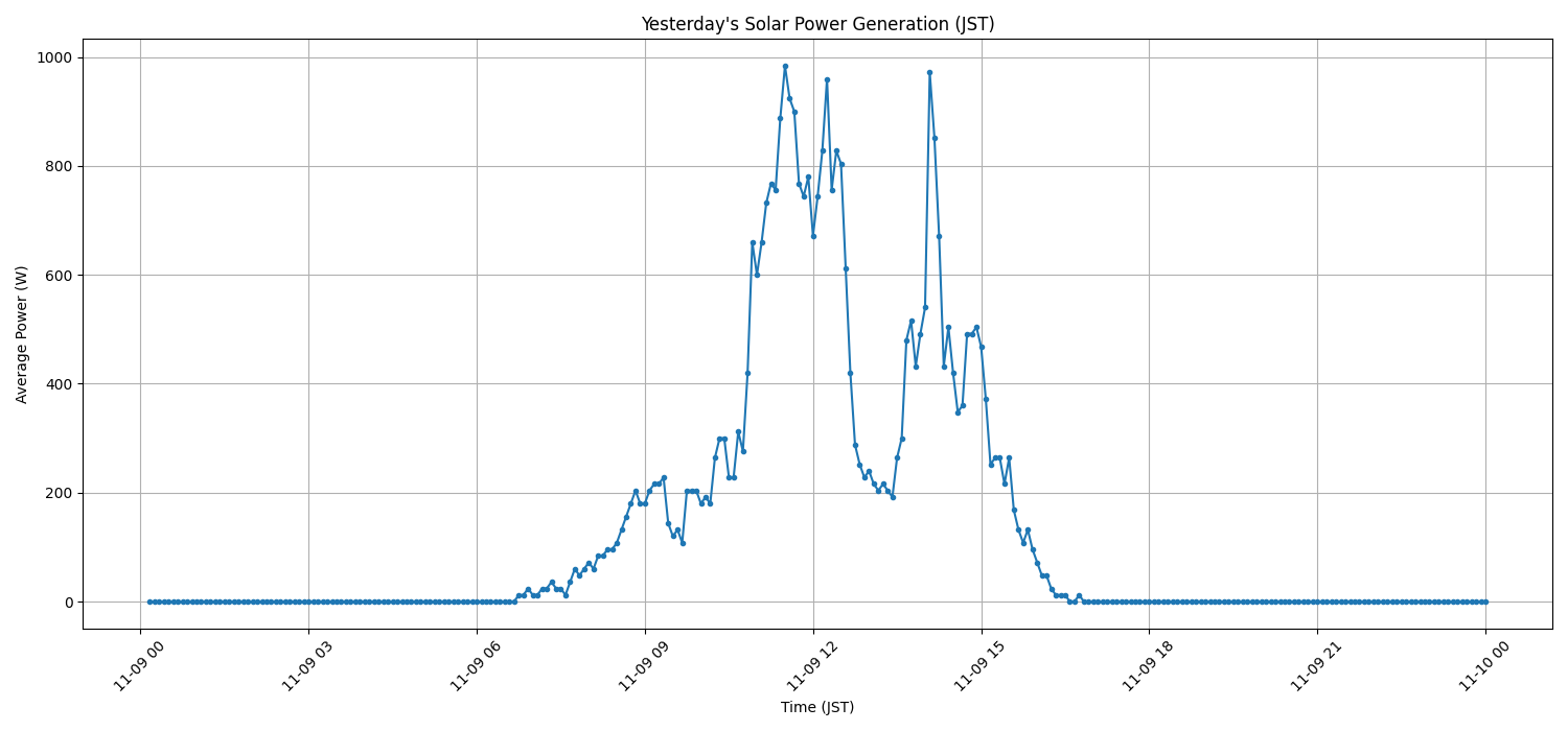 日次：太陽光発電量グラフ (2025-11-09)