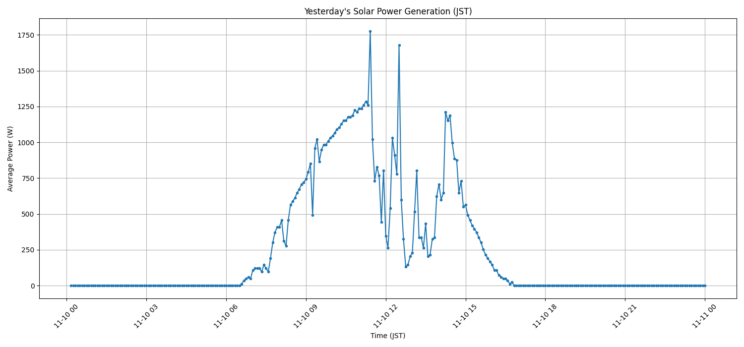 日次：太陽光発電量グラフ (2025-11-10)