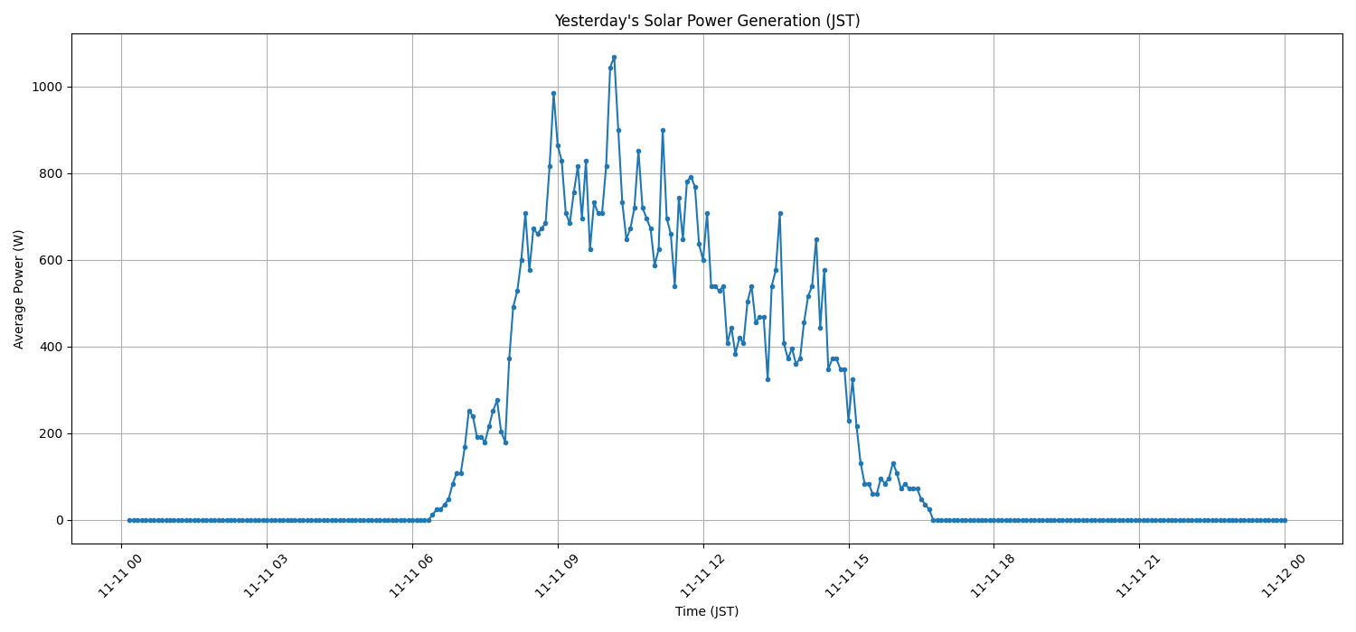 日次：太陽光発電量グラフ (2025-11-11)