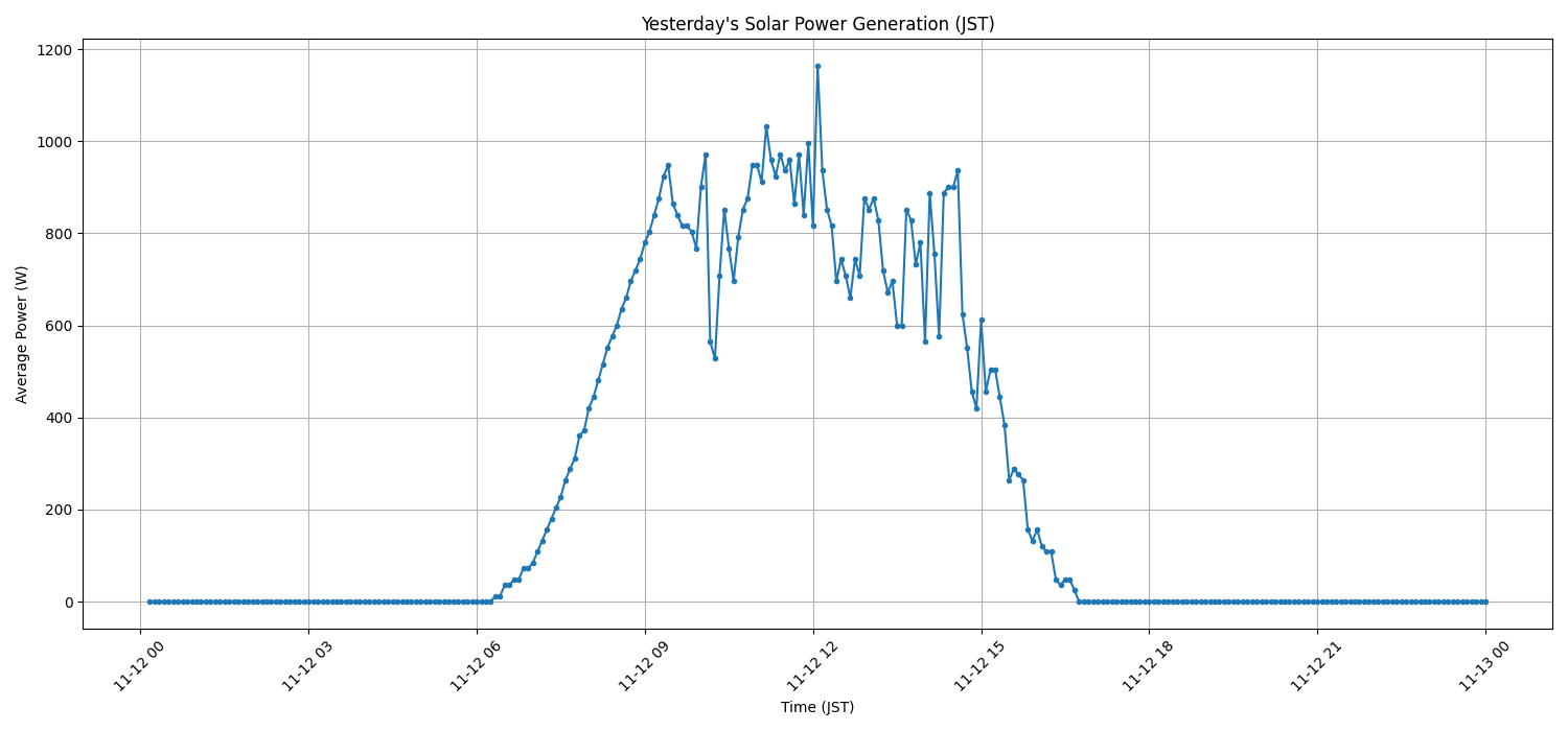 日次：太陽光発電量グラフ (2025-11-12)