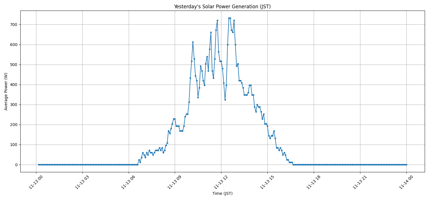 日次：太陽光発電量グラフ (2025-11-13)