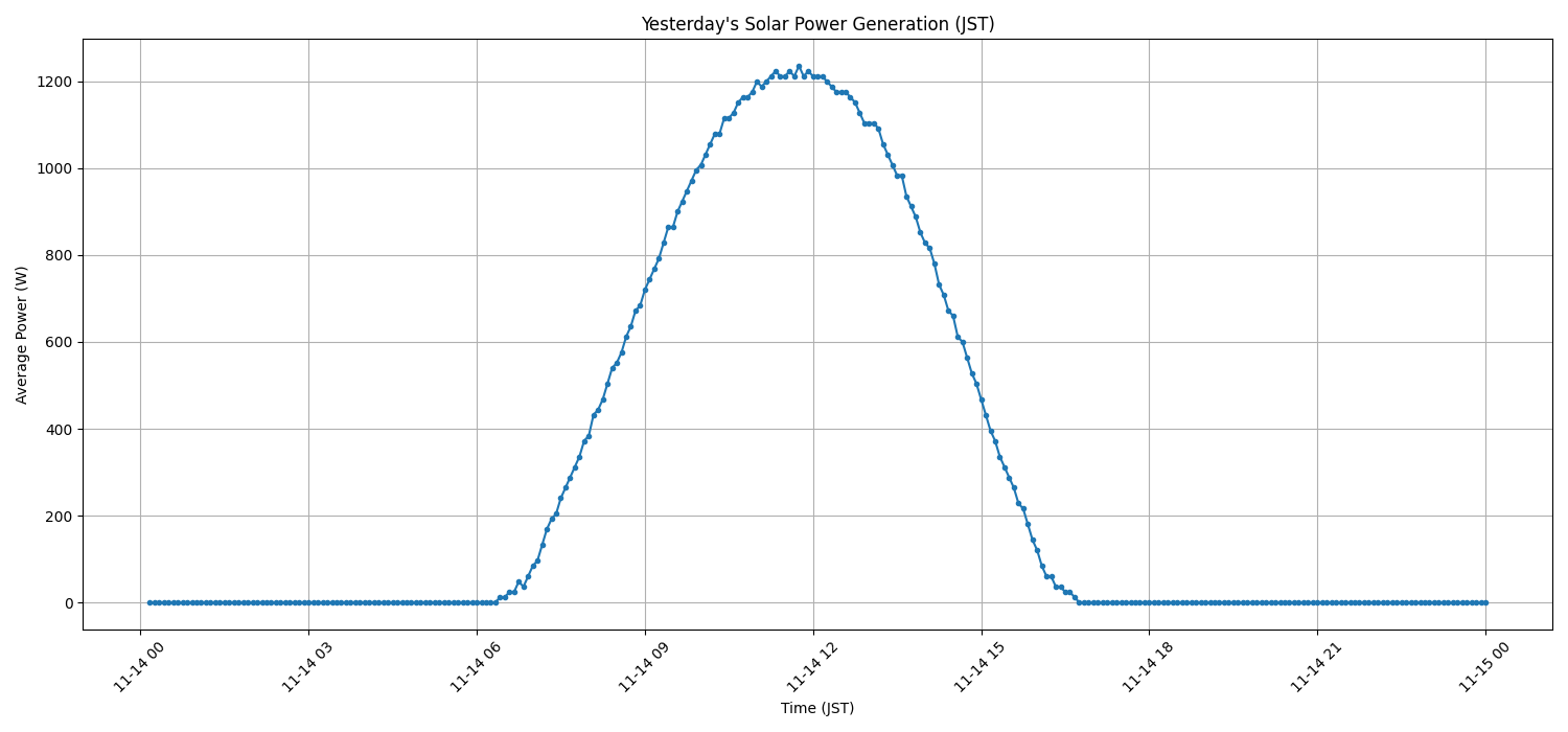 日次：太陽光発電量グラフ (2025-11-14)