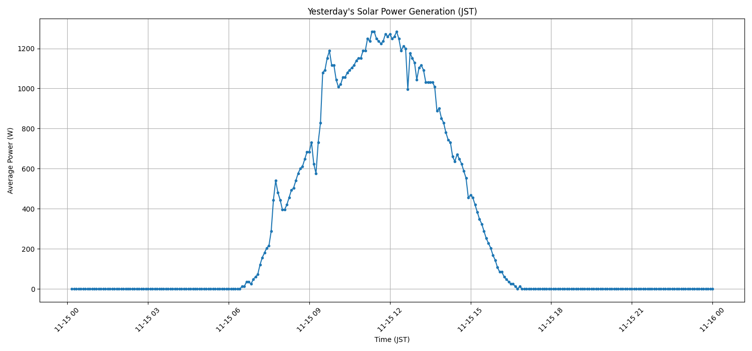 日次：太陽光発電量グラフ (2025-11-15)