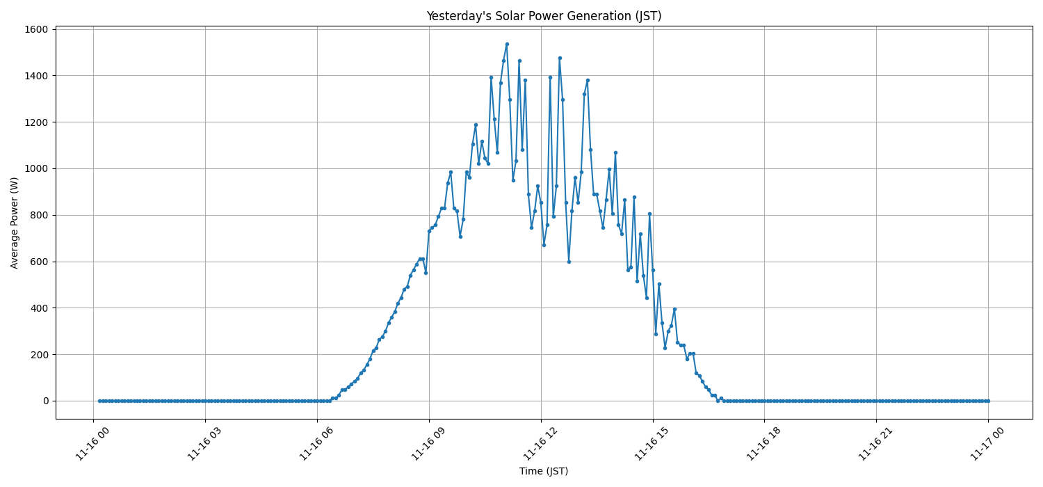 日次：太陽光発電量グラフ (2025-11-16)