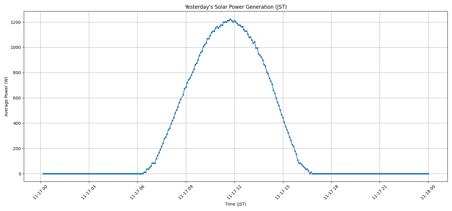 日次：太陽光発電量グラフ (2025-11-17)
