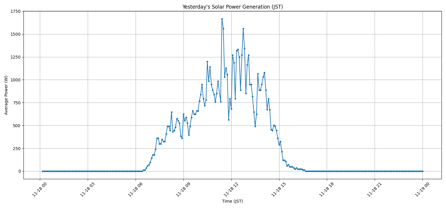 日次：太陽光発電量グラフ (2025-11-18)