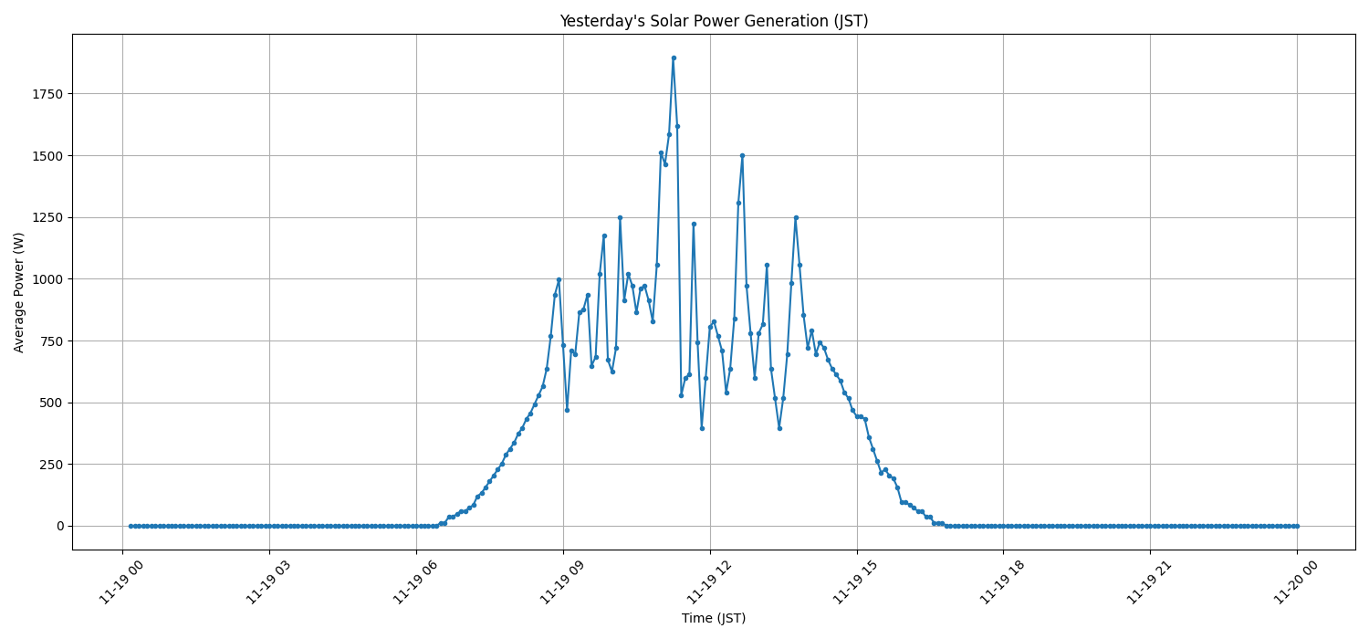 日次：太陽光発電量グラフ (2025-11-19)