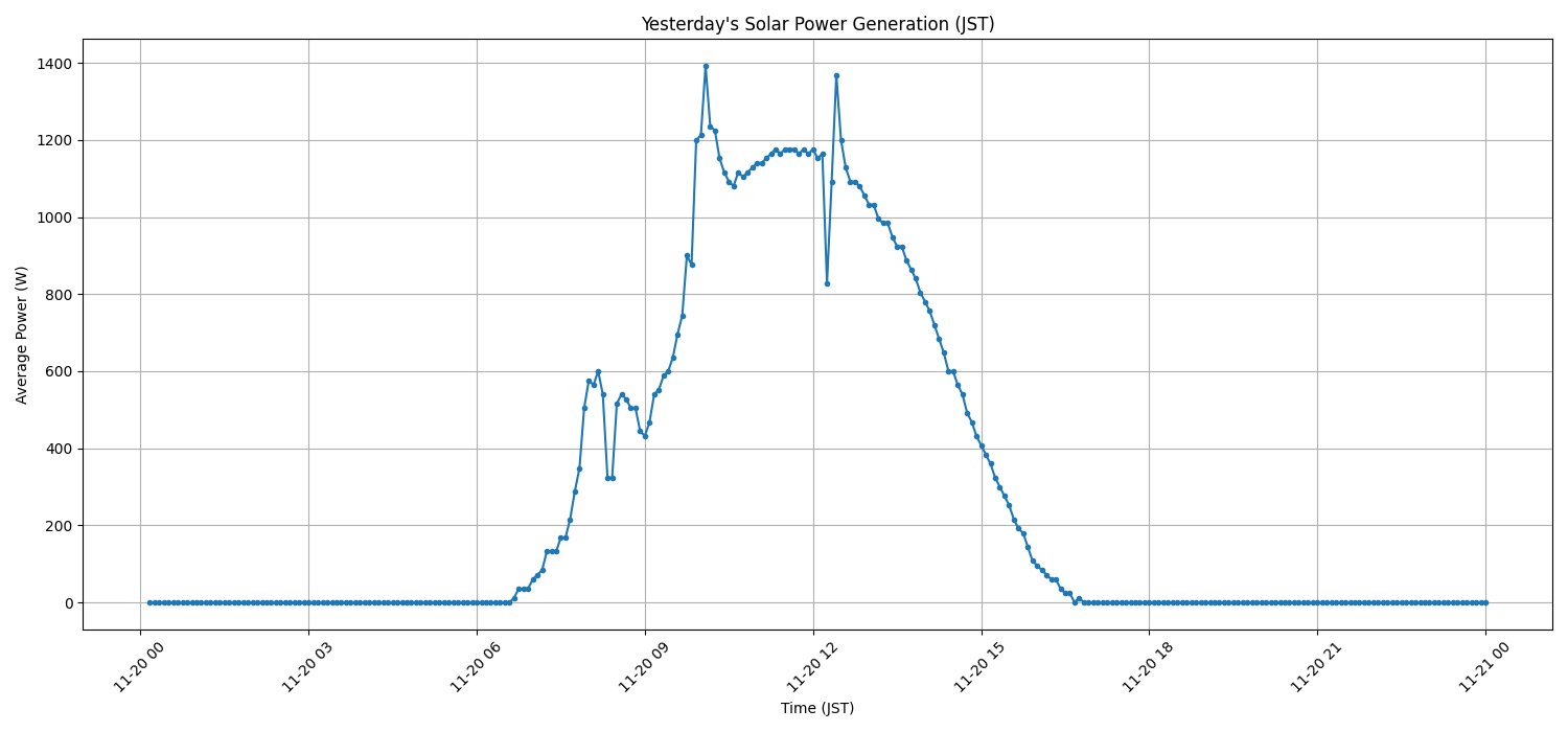 日次：太陽光発電量グラフ (2025-11-20)
