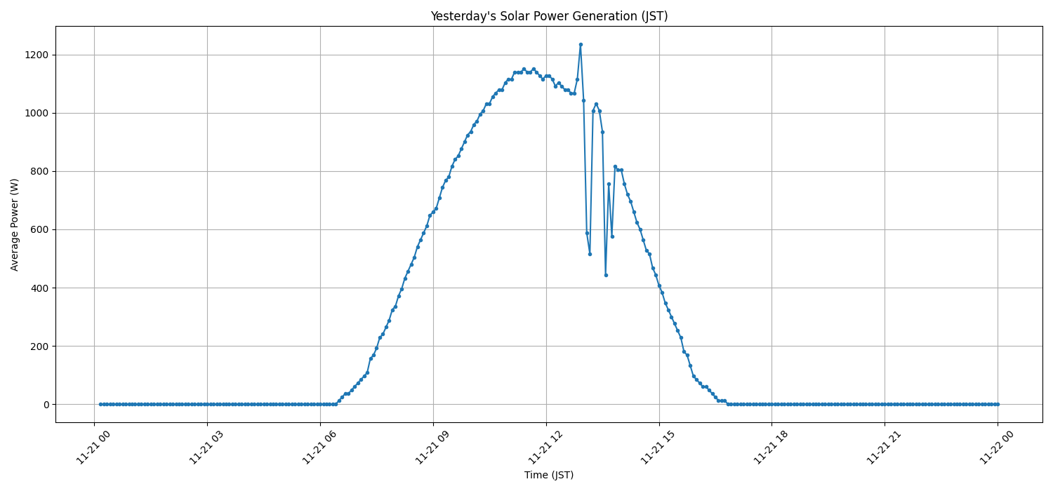 日次：太陽光発電量グラフ (2025-11-21)