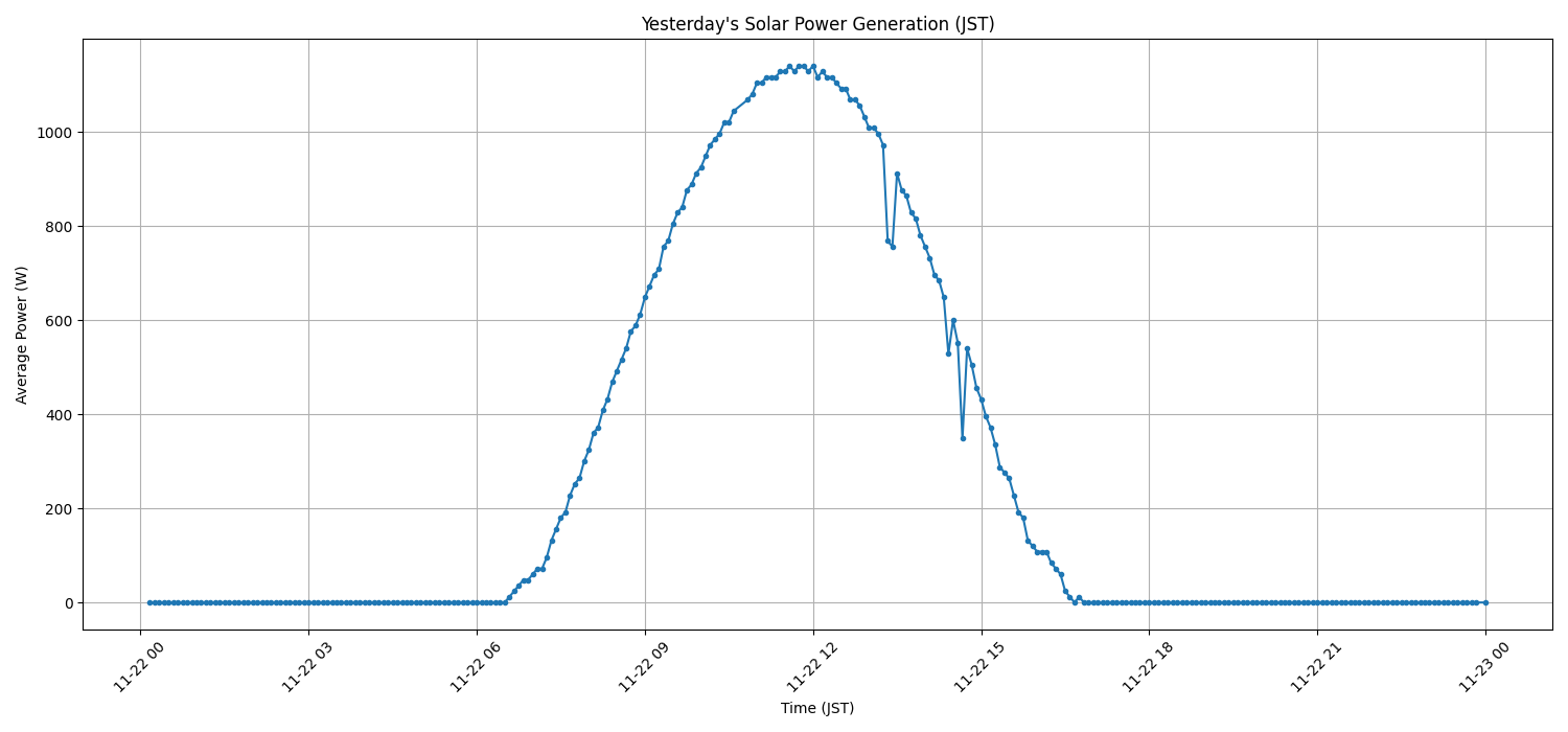 日次：太陽光発電量グラフ (2025-11-22)
