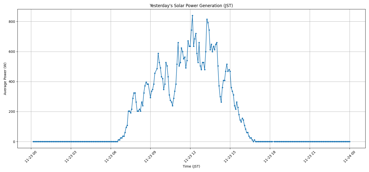 日次：太陽光発電量グラフ (2025-11-23)