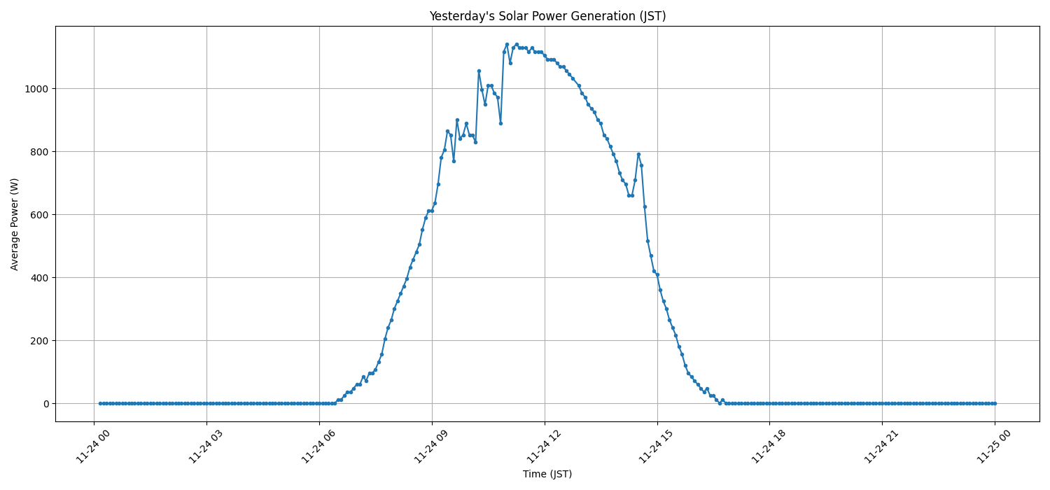 日次：太陽光発電量グラフ (2025-11-24)