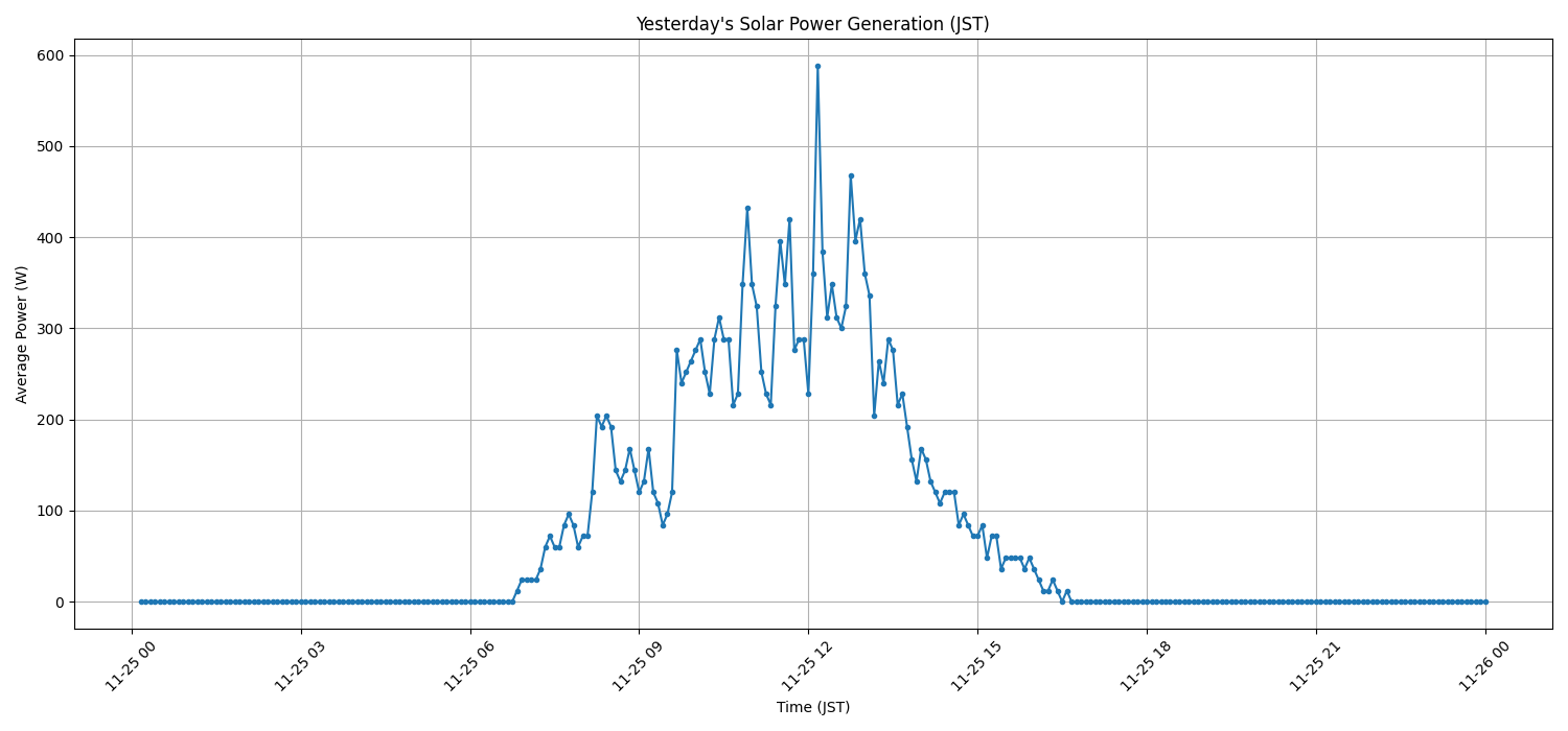 日次：太陽光発電量グラフ (2025-11-25)