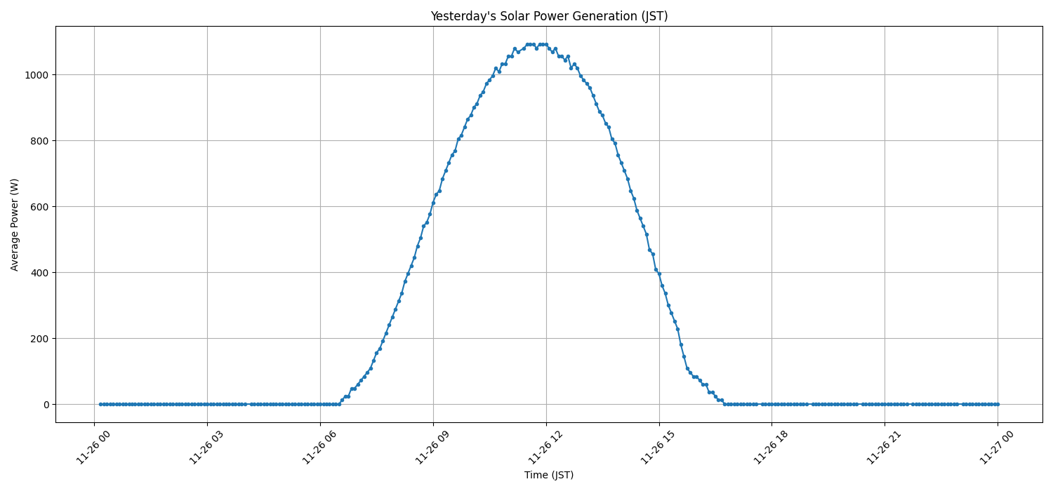 日次：太陽光発電量グラフ (2025-11-26)