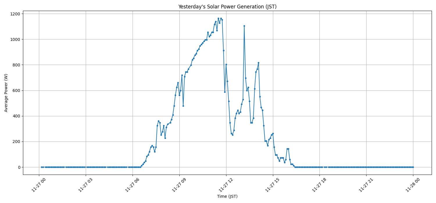 日次：太陽光発電量グラフ (2025-11-27)