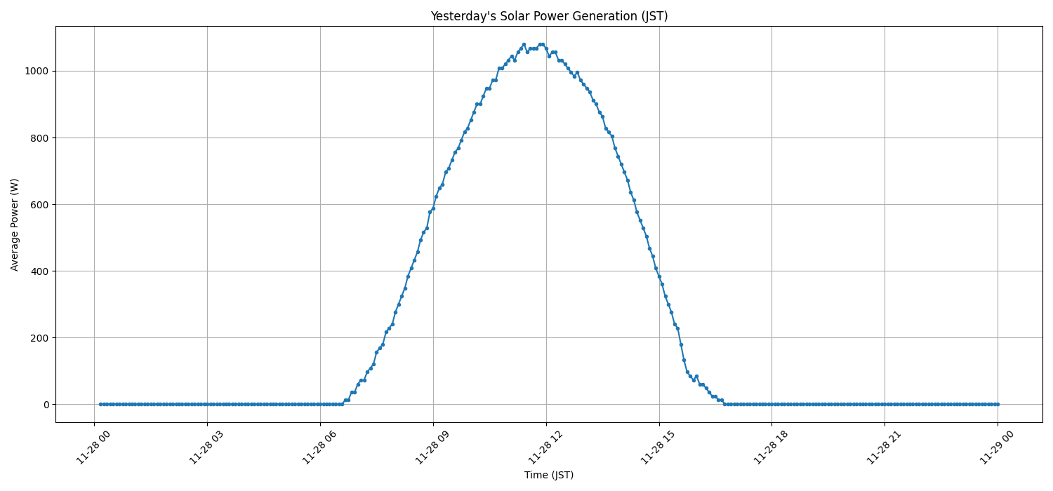 日次：太陽光発電量グラフ (2025-11-28)