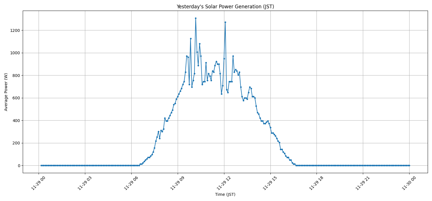 日次：太陽光発電量グラフ (2025-11-29)