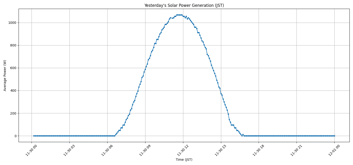 日次：太陽光発電量グラフ (2025-11-30)