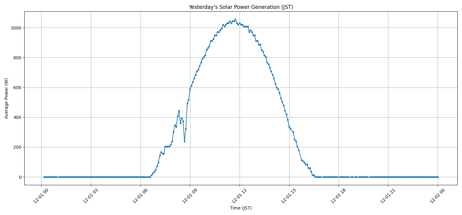 日次：太陽光発電量グラフ (2025-12-01)