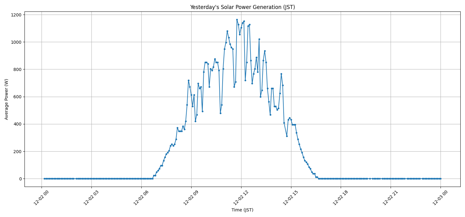 日次：太陽光発電量グラフ (2025-12-02)