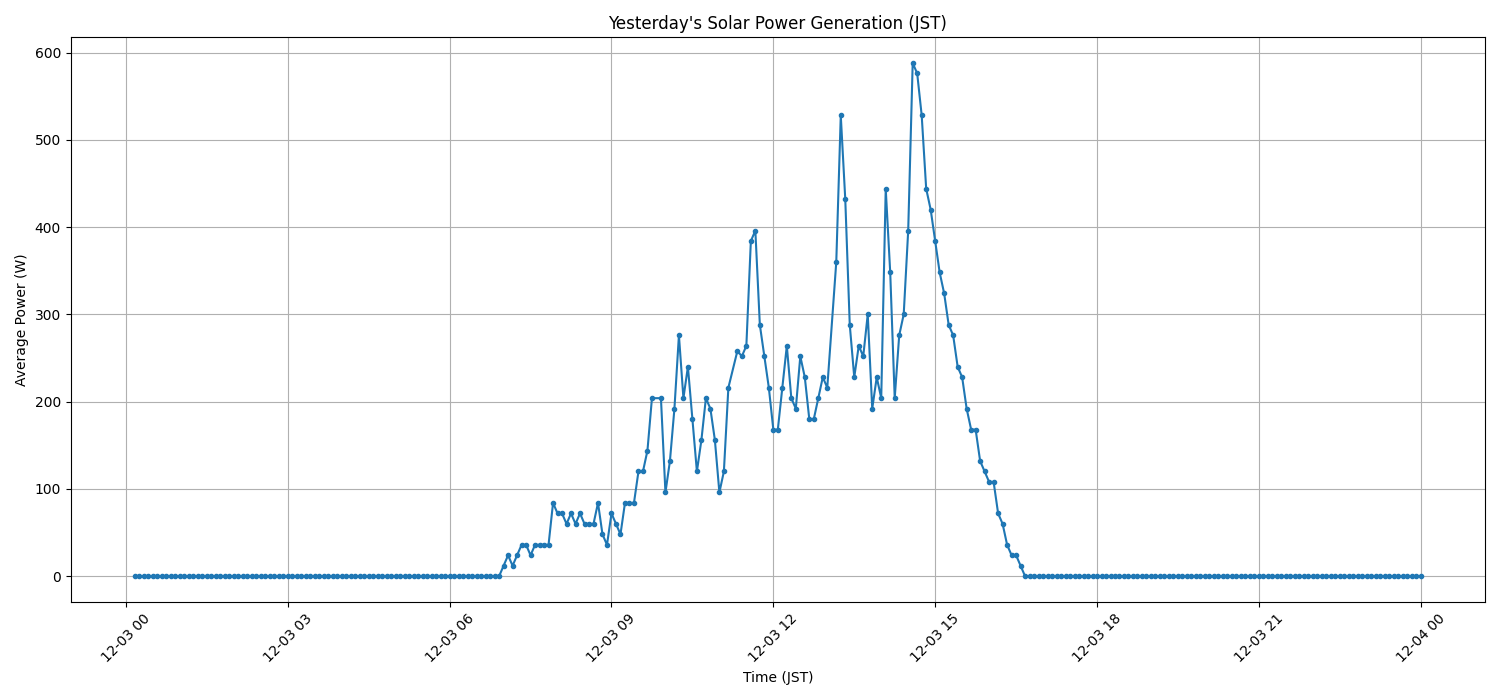 日次：太陽光発電量グラフ (2025-12-03)