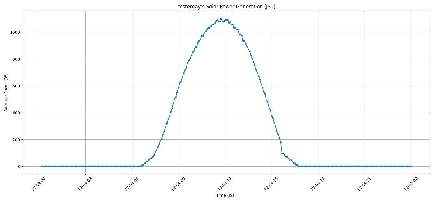日次：太陽光発電量グラフ (2025-12-04)