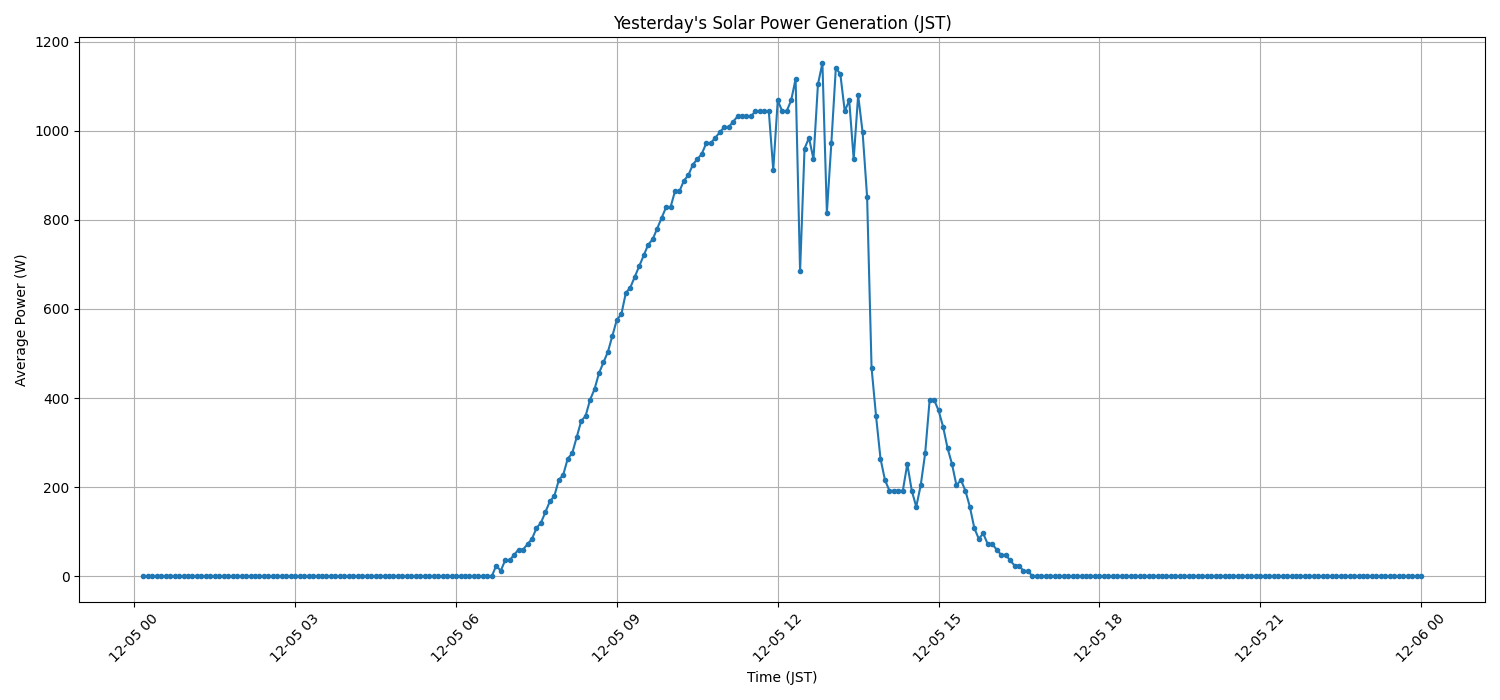 日次：太陽光発電量グラフ (2025-12-05)