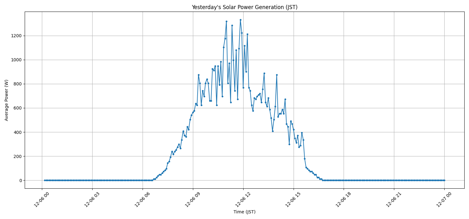 日次：太陽光発電量グラフ (2025-12-06)