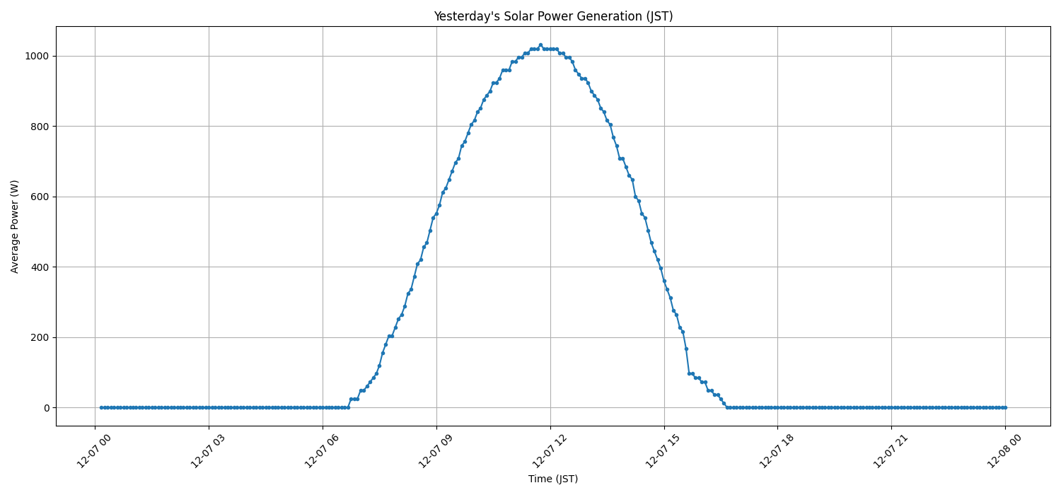 日次：太陽光発電量グラフ (2025-12-07)