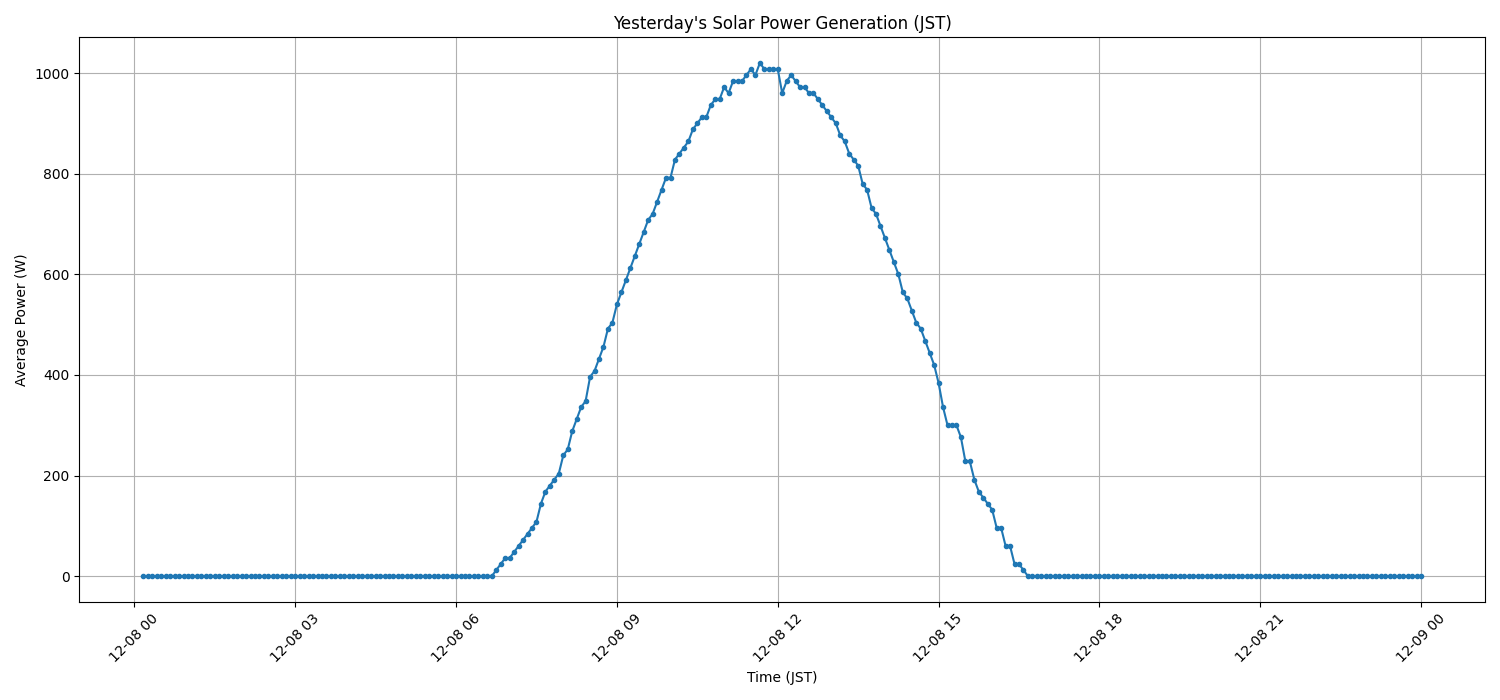 日次：太陽光発電量グラフ (2025-12-08)