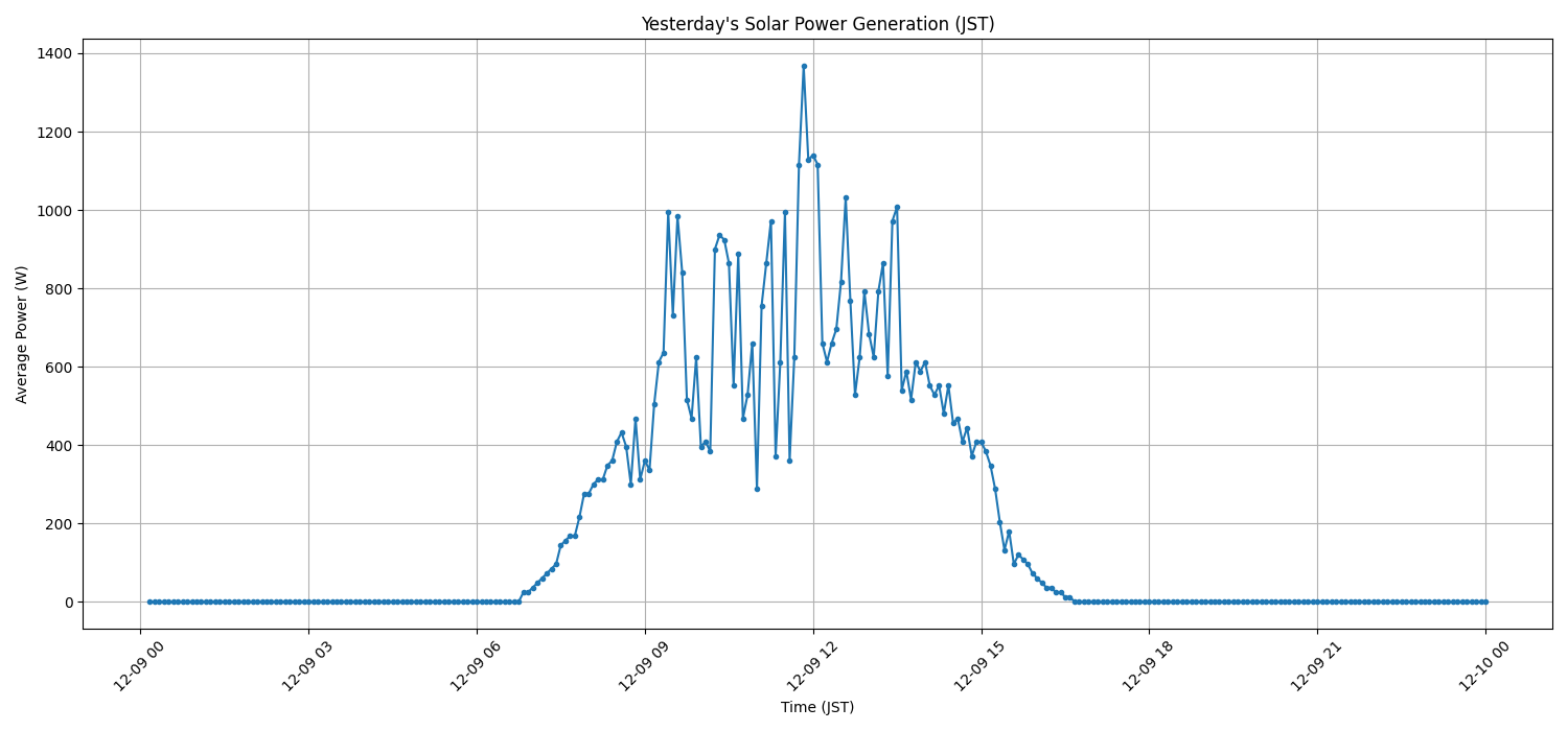 日次：太陽光発電量グラフ (2025-12-09)