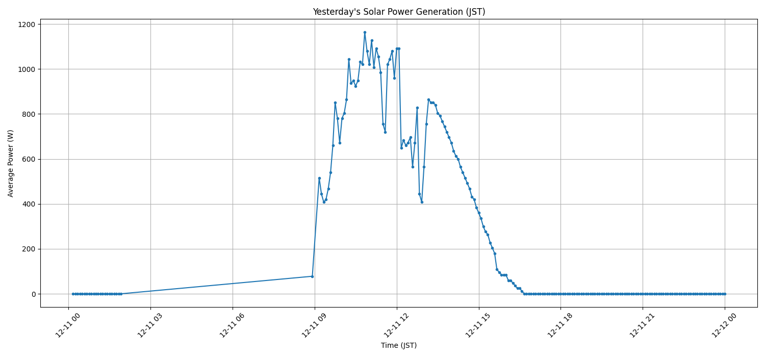 日次：太陽光発電量グラフ (2025-12-11)