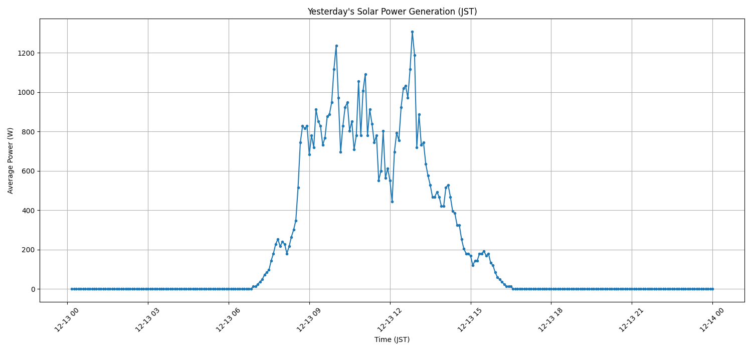 日次:太陽光発電量グラフ (2025-12-13)