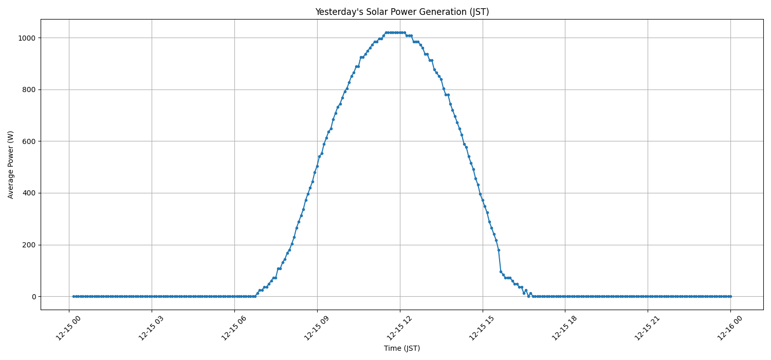日次:太陽光発電量グラフ (2025-12-15)