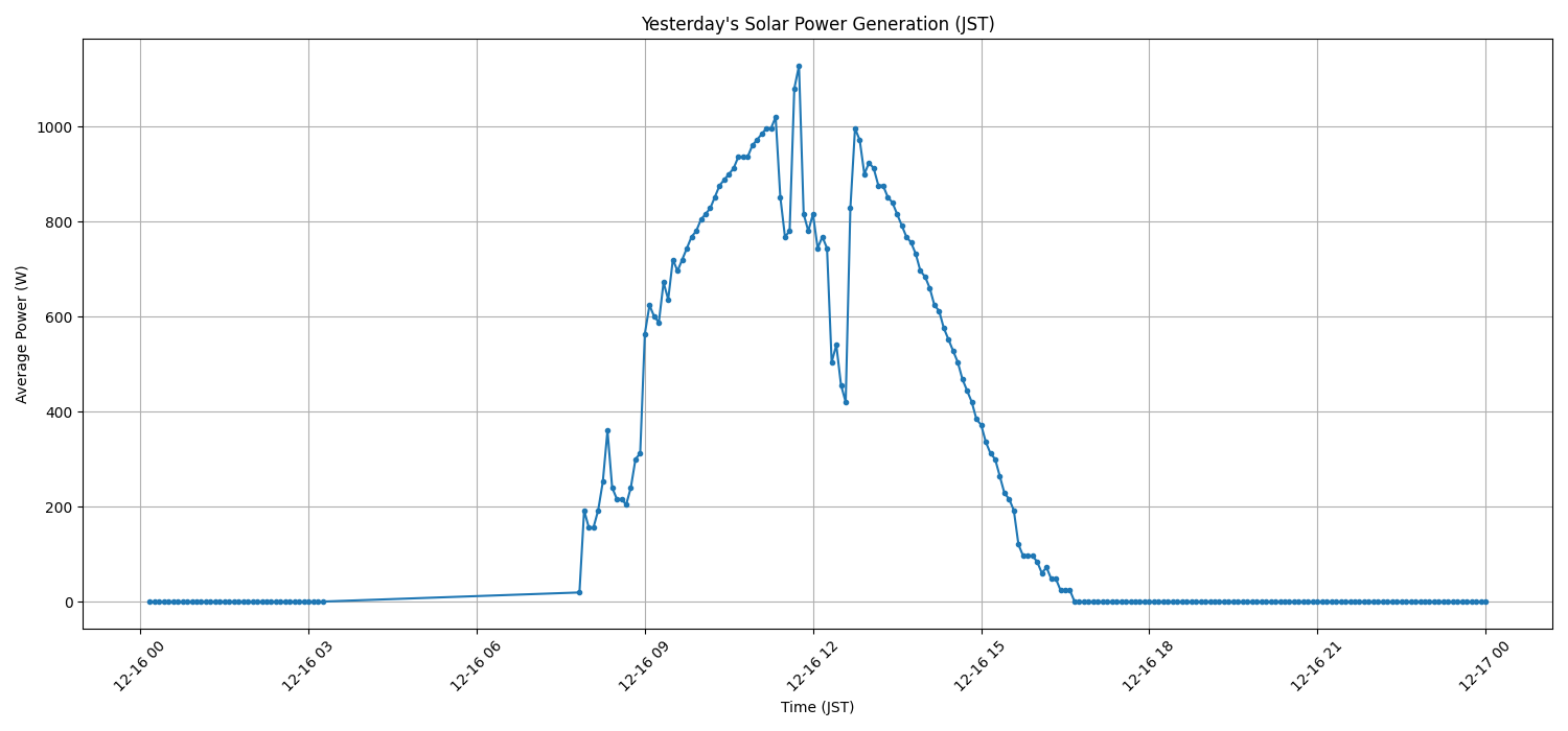 日次：太陽光発電量グラフ (2025-12-16)