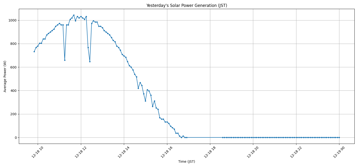 日次：太陽光発電量グラフ (2025-12-18)