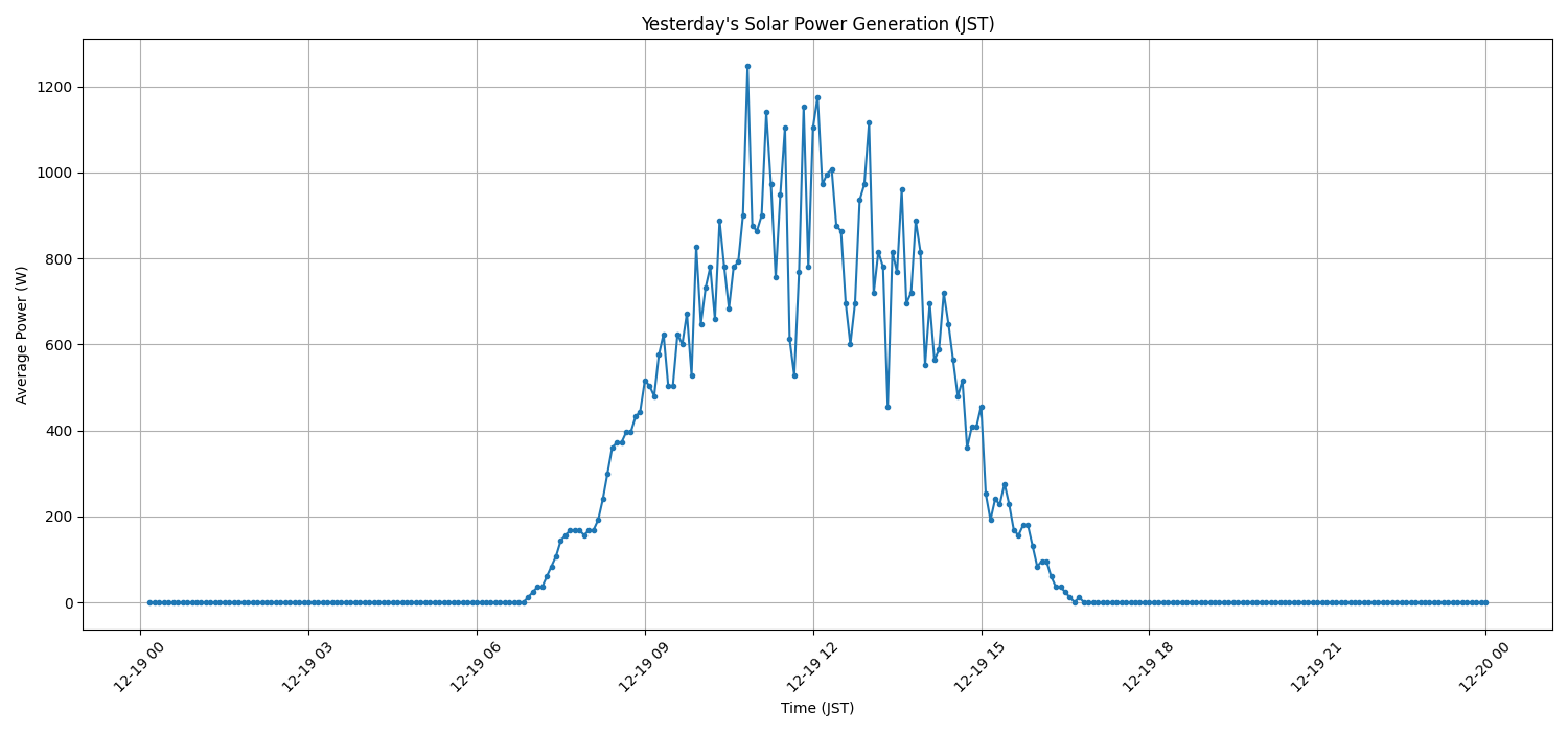 日次：太陽光発電量グラフ (2025-12-19)