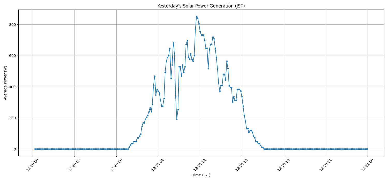 日次：太陽光発電量グラフ (2025-12-20)