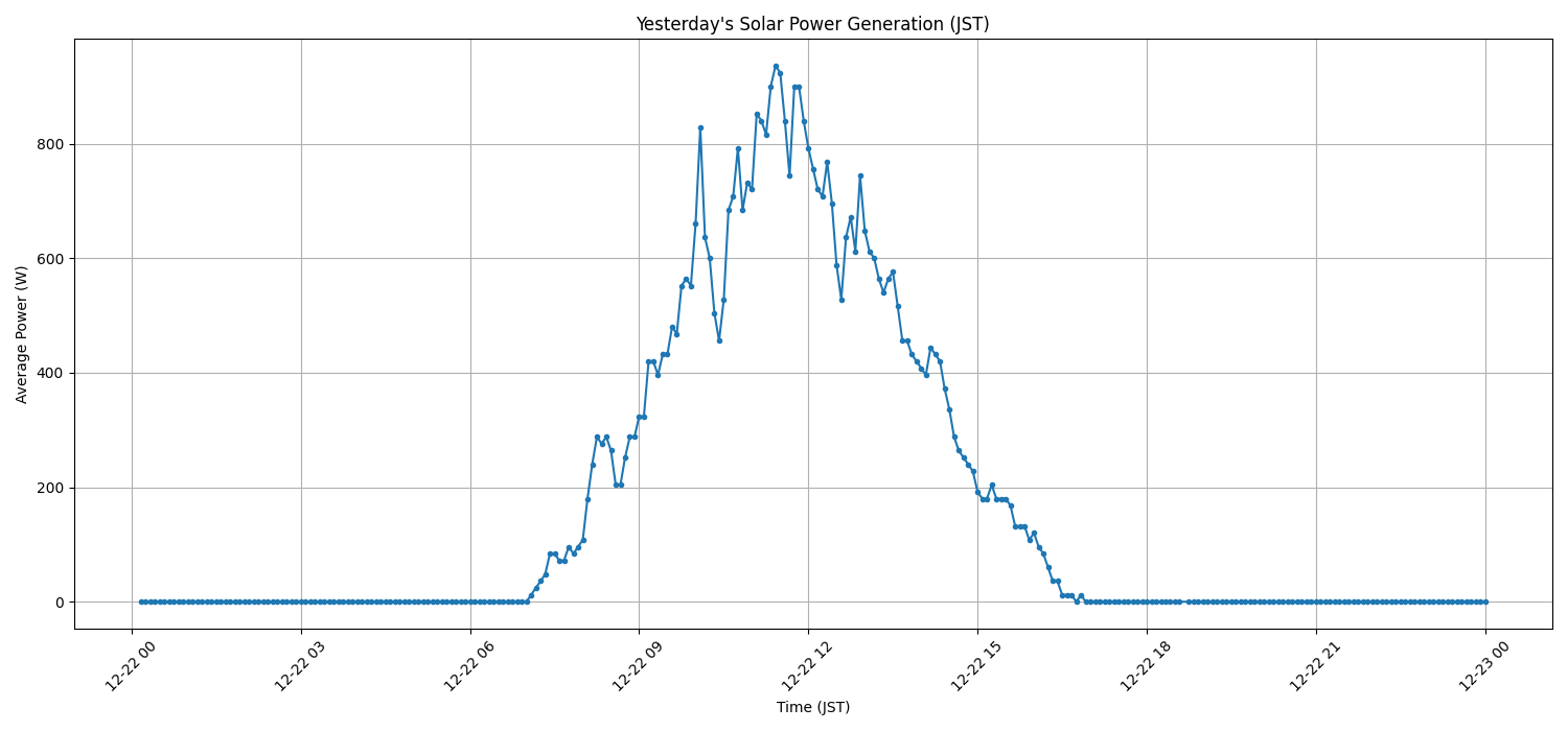 日次：太陽光発電量グラフ (2025-12-22)