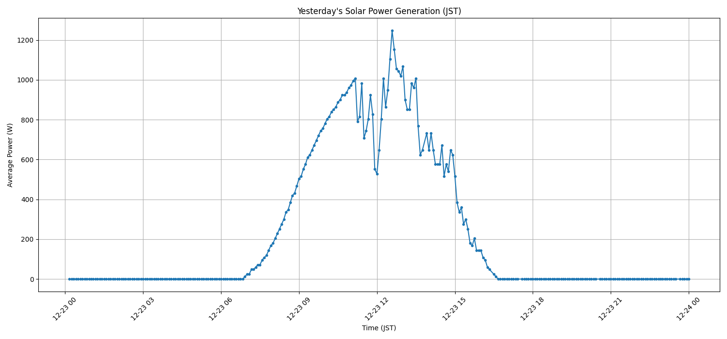 日次：太陽光発電量グラフ (2025-12-23)