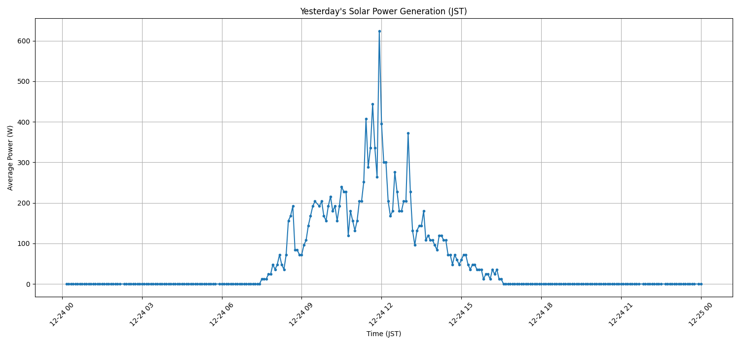 日次：太陽光発電量グラフ (2025-12-24)
