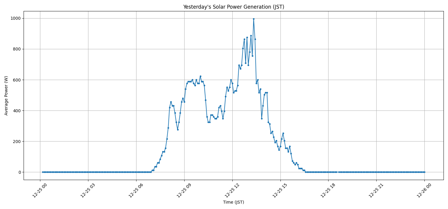 日次：太陽光発電量グラフ (2025-12-25)