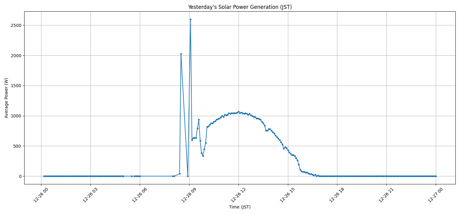 日次：太陽光発電量グラフ (2025-12-26)