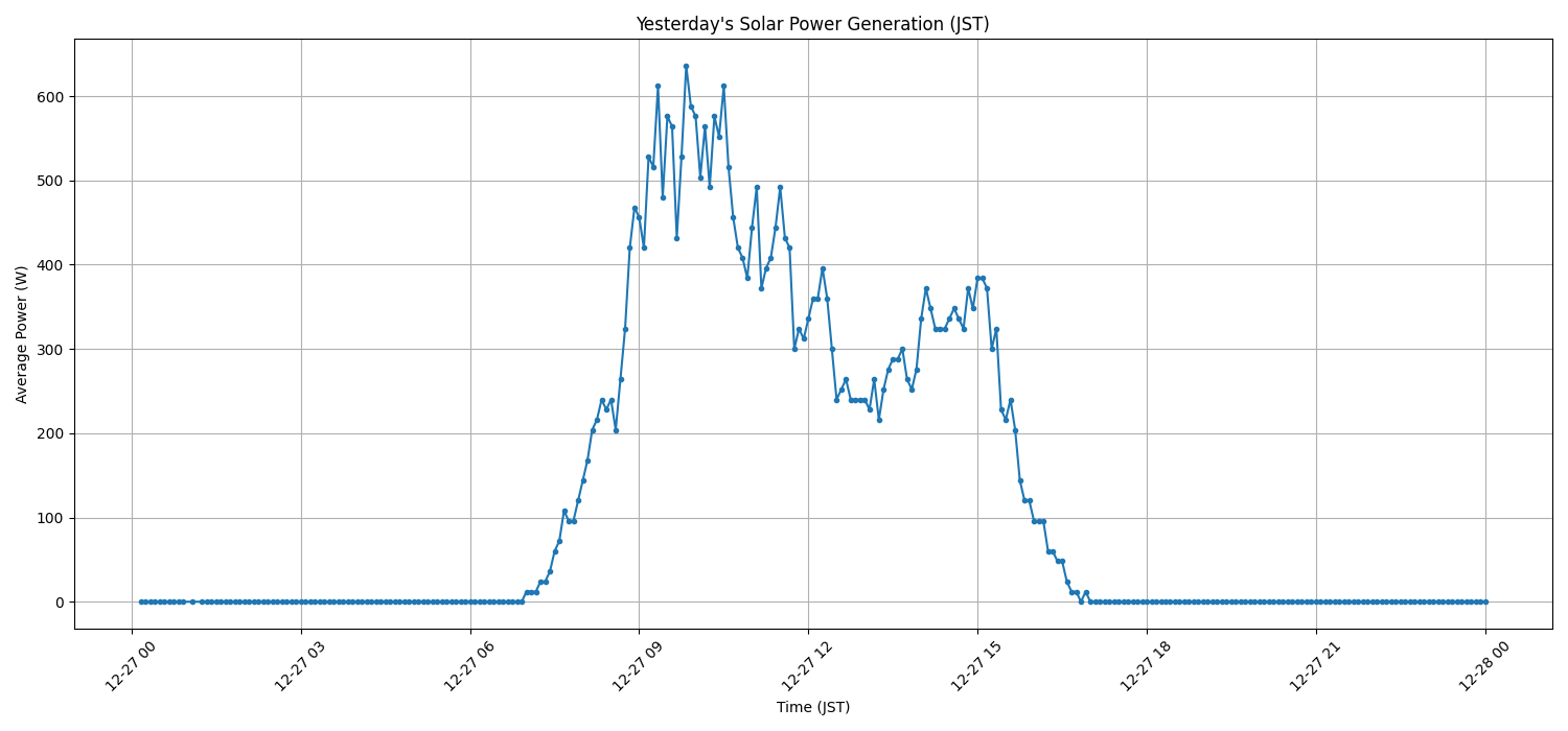 日次：太陽光発電量グラフ (2025-12-27)