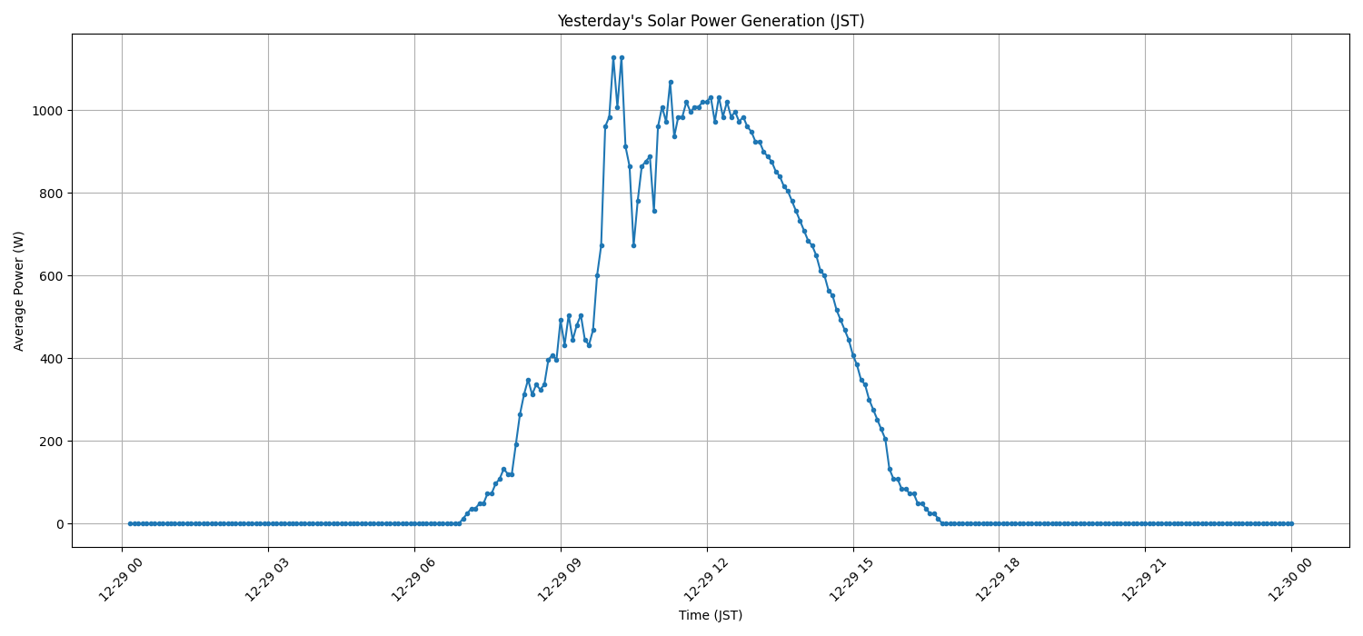 日次：太陽光発電量グラフ (2025-12-29)
