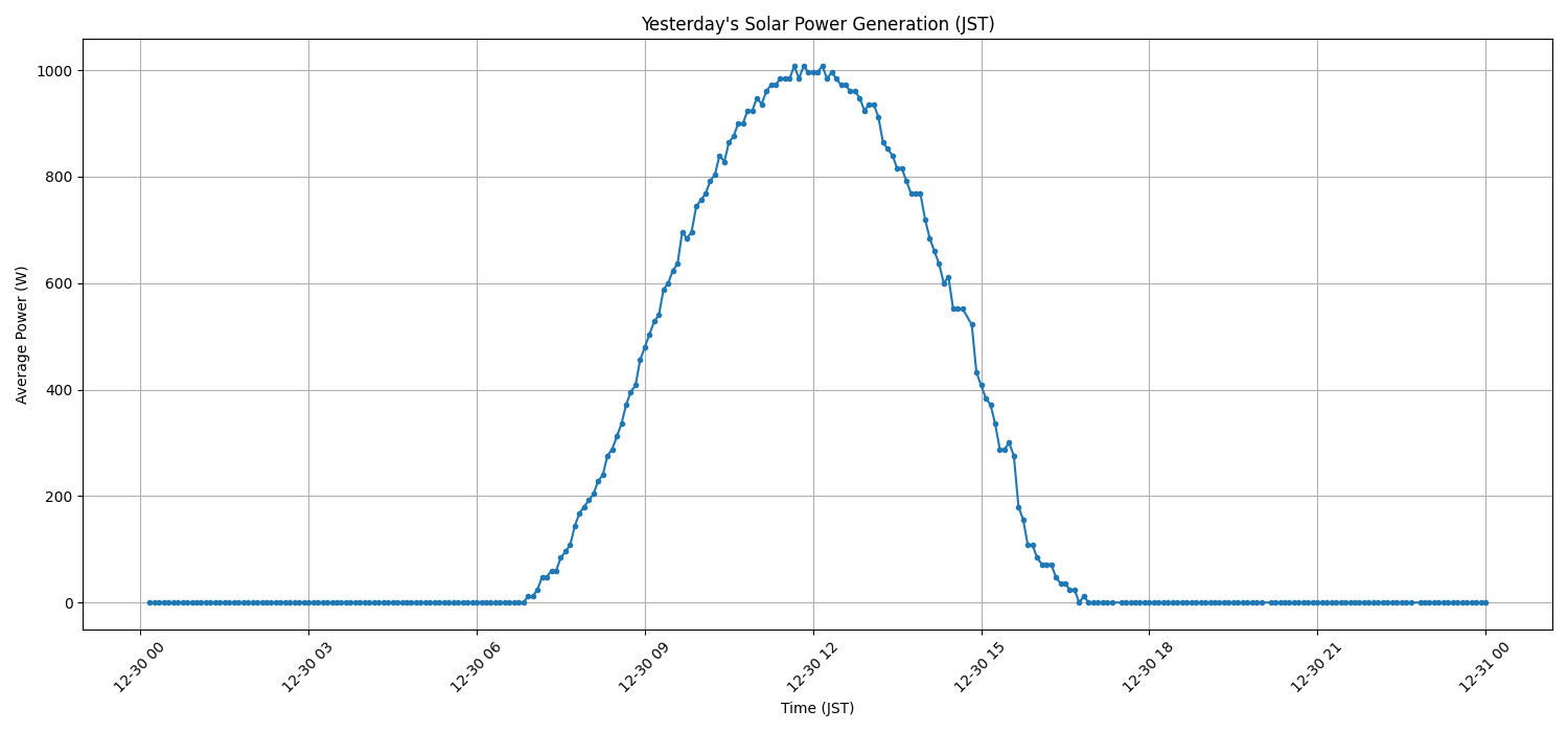 日次：太陽光発電量グラフ (2025-12-30)