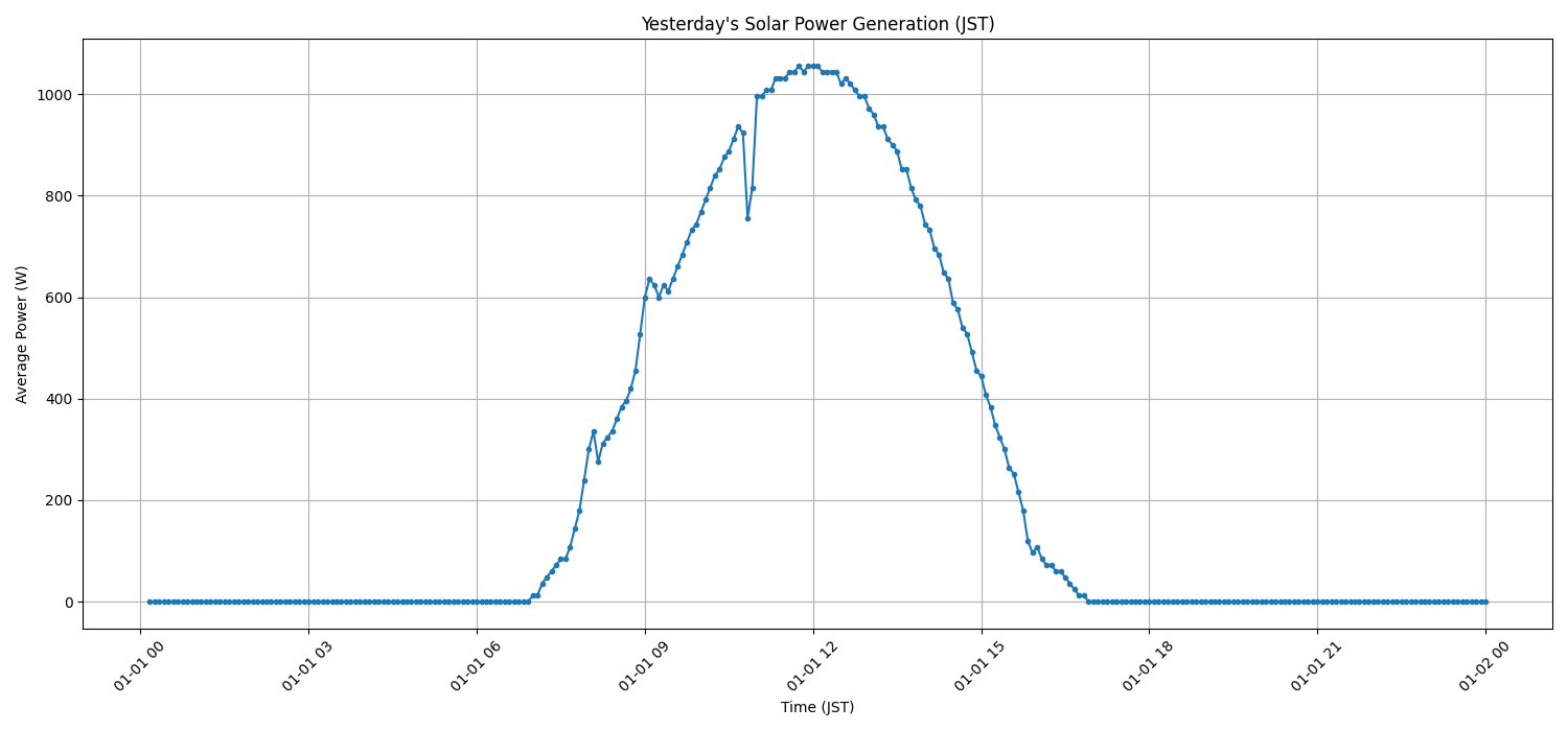 日次:太陽光発電量グラフ (2026-01-01)