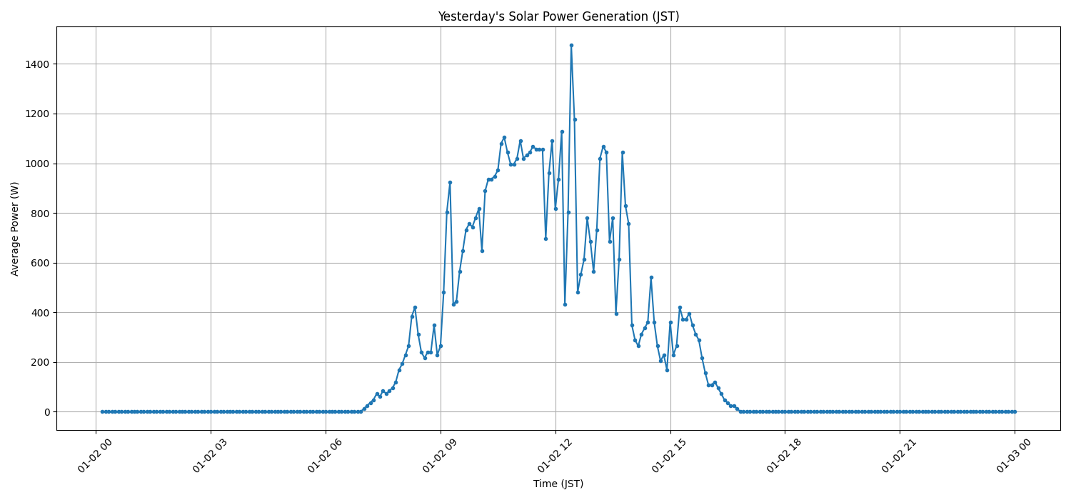 日次:太陽光発電量グラフ (2026-01-02)