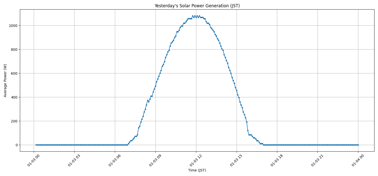 日次:太陽光発電量グラフ (2026-01-03)